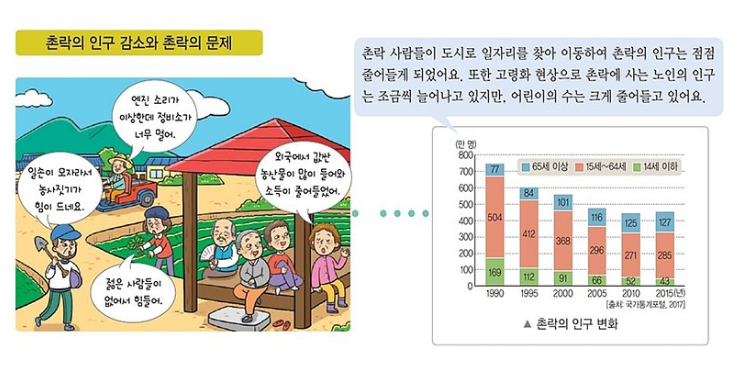 초등사회 4-2학기 촌락과 도시의 공통점과 차이점 알아보기 : 네이버 블로그 초등사회 4-2학기 촌락과 도시의 공통점과 차이점 알아보기 : 네이버 블로그