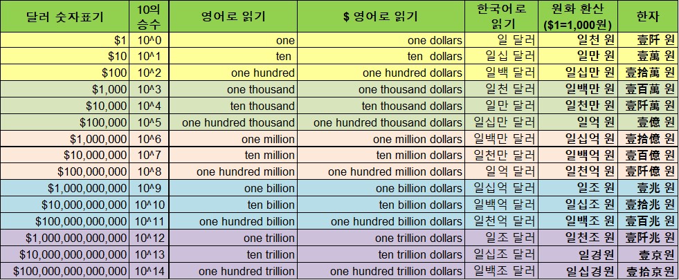 숫자의 단위 : 네이버 블로그