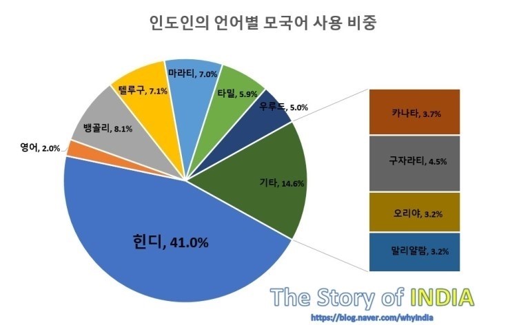 [인도의 언어]다양한 언어가 공존하는 나라, 인도 : 네이버 블로그