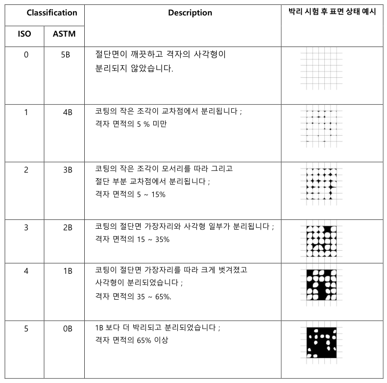 CrossCut Adhesion Test(부착력 시험, 크로스 컷 시험)와 IS0 2409, ASTM D3359 국제표준