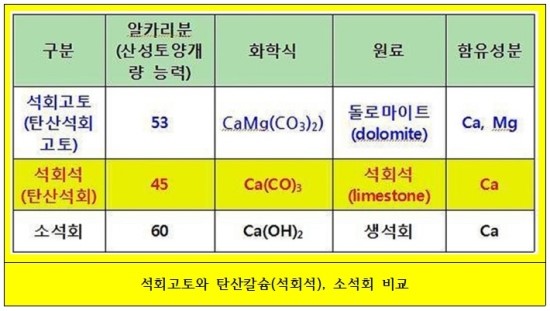 탄산석회의 소요량 계산문제, 석회고토와 탄산칼슘(석회석) 효과 비교 : 네이버 블로그