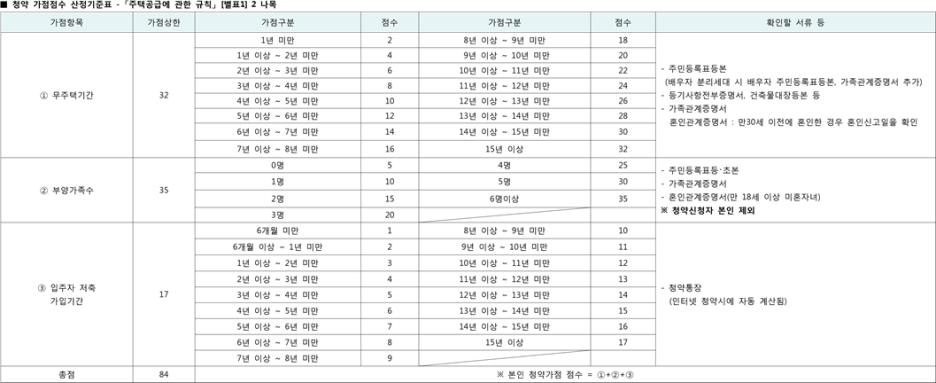 ì²­ì•½ì— ëŒ€í•´ ì•Œì•„ë³´ìž ì¼ë°˜ê³µê¸‰ ë„¤ì´ë²„ í¬ìŠ¤íŠ¸