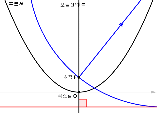[이차곡선] 중심이 포물선 위에 있는 원에 대하여 1 - 포물선의 성질 25 보충 그리고 ... : 네이버 블로그
