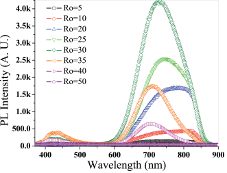 Pl Graph PL(Photoluminescence Spectroscopy) 광발광 분광법 : 네이버 블로그