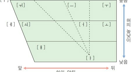 한국어 모음의 발음과 IPA 발음기호 공부 : 네이버 블로그