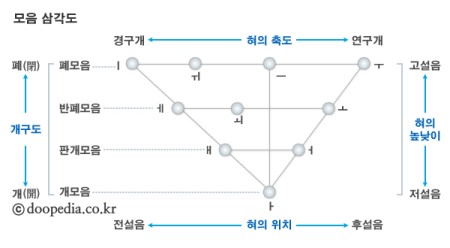 한국어 모음의 발음과 IPA 발음기호 공부 : 네이버 블로그