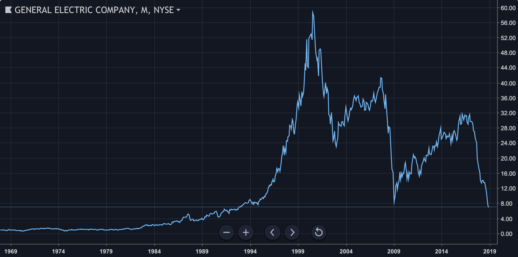 미국의 대표기업 GE 주식의 60% 하락의 원인과 변화 – LGWithJFinance