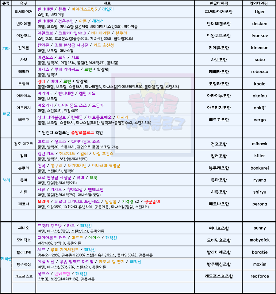 원랜디 8 8 히든조합 조합도우미 없이 클리어하는 공략과 조합표 정보 네이버 블로그
