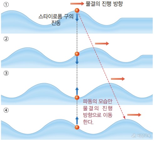 파동 (1-2) : 네이버 블로그