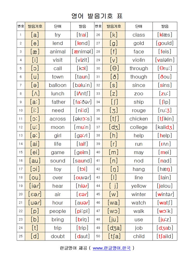 영어 발음기호표 원어민 영어발음 (파닉스 발음 단모음 장모음 이중모음 단자음 이중자음) : 네이버 블로그