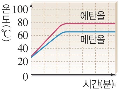 끓는점 이미지