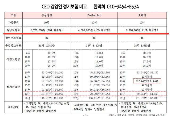 비용처리 좋은 경영인 정기보험 비교 저렴한 경영인정기보험 해지환급금 경영인정기보험 보험료비교 네이버 블로그