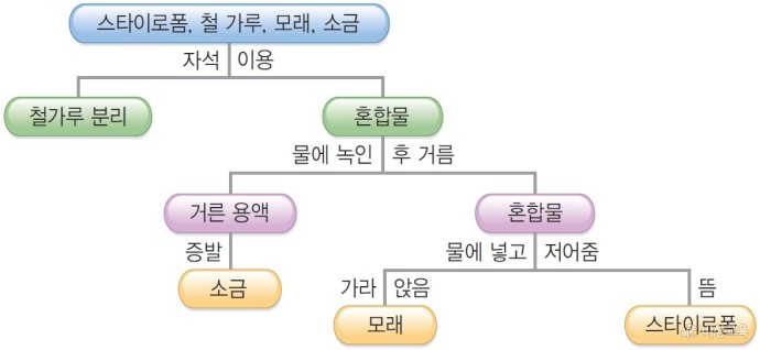 혼합물 분리의 이용 (2-2) : 네이버 블로그