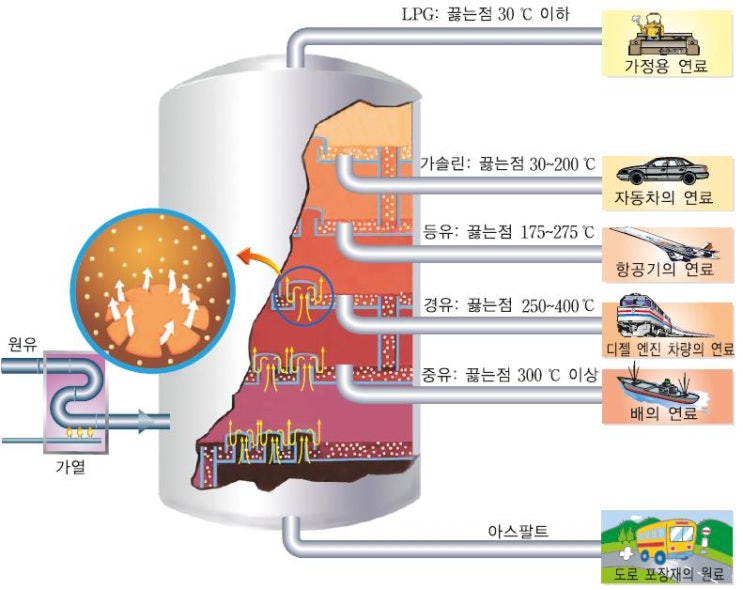 석유 : 네이버 블로그