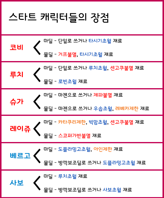 원랜디 8 9 히든조합 치트모드급 물딜 플레이 공략과 모든 조합표 네이버 블로그