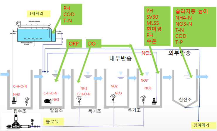 폐수처리장 점검 항목 : 네이버 블로그