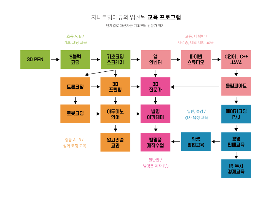 문화컴퓨터코딩학원 이미지