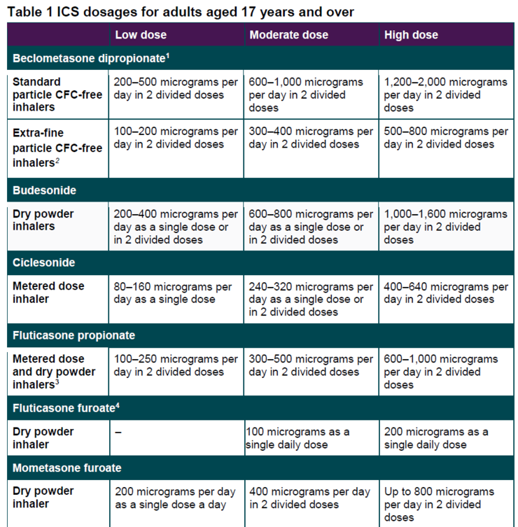 asthma-treatment-nice-guide-for-inhaled-corticosteroid-ics-doses