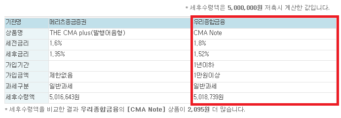 Cma통장 추천 Cma 금리비교 및 만드는법 단점 카카오뱅크 세이프박스 수시입출금식예금 정보 네이버 블로그