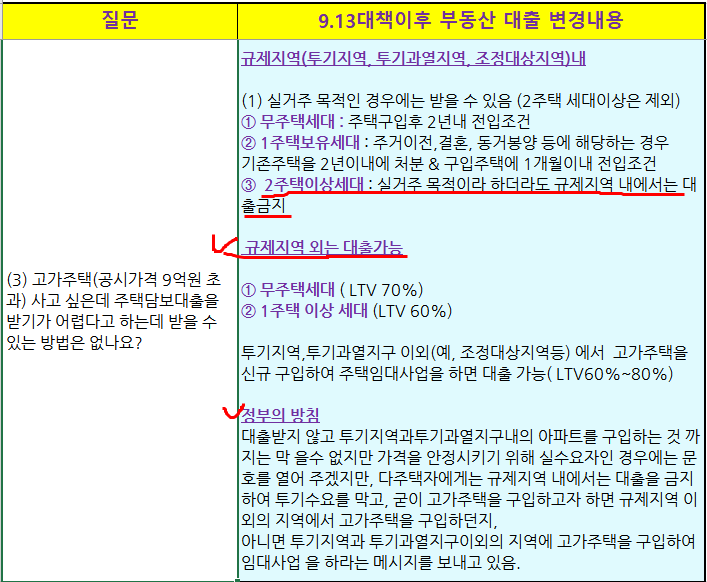 9.13 대출 규제 9.13부동산 대책후속 주택담보대출 규제 (I) : 네이버 블로그