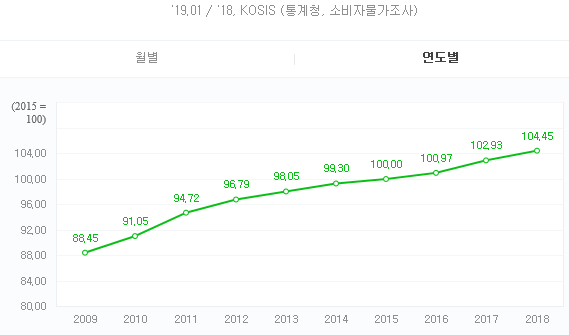 [경제 이제 알아야 할 때이다] 2. 소비자물가지수 : 네이버 블로그