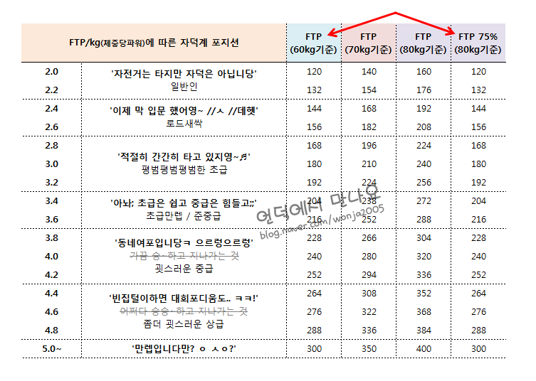 동호인 200와트 자전거