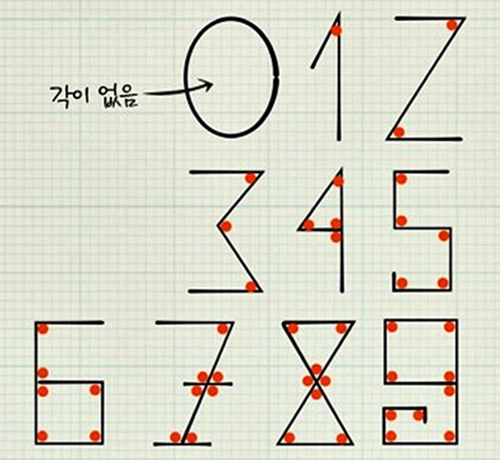 아라비아 숫자의 기원 - 직선이 만들어낸 각의 수 : 네이버 블로그