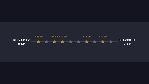 롤 Mmr 확인 방법 티어 올리는법 롤 Mmr 보는법 시즌9 공략글 공유 네이버 블로그