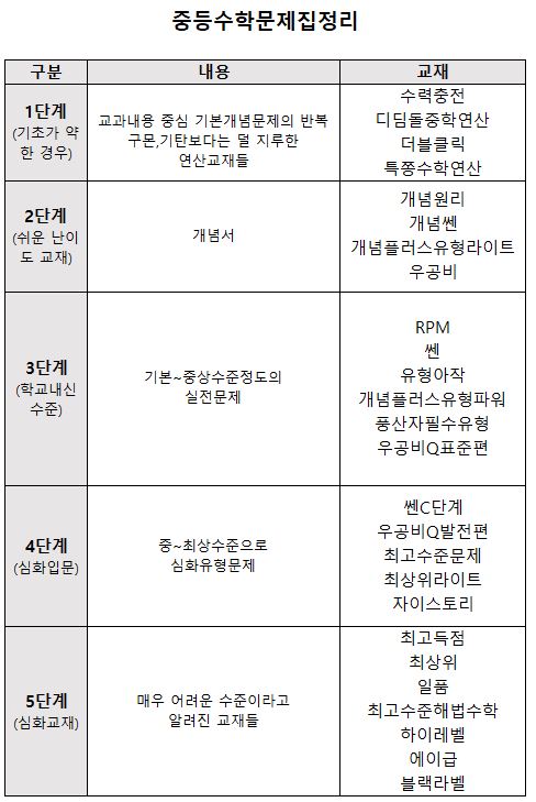 [광교 수학학원] 중학교 수학문제집 난이도별 분류 및 정리 : 네이버 블로그