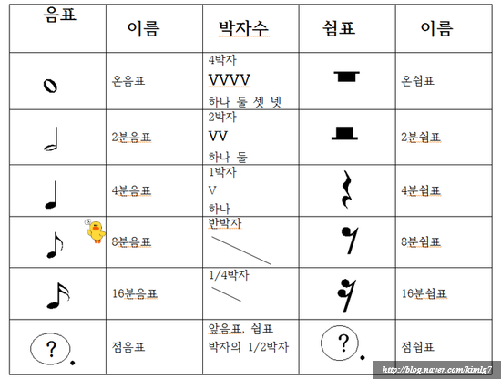 [음악 기초 이론] 8분음표 : 네이버 블로그