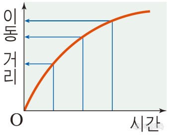 힘과 운동 - 운동 - 속력이 일정하게 변하는 운동 : 네이버 블로그