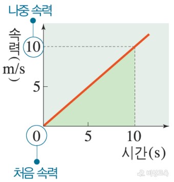 힘과 운동 - 운동 - 속력이 일정하게 변하는 운동 : 네이버 블로그