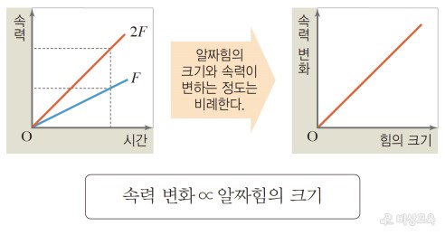 힘과 운동 - 운동 - 속력이 일정하게 변하는 운동 : 네이버 블로그