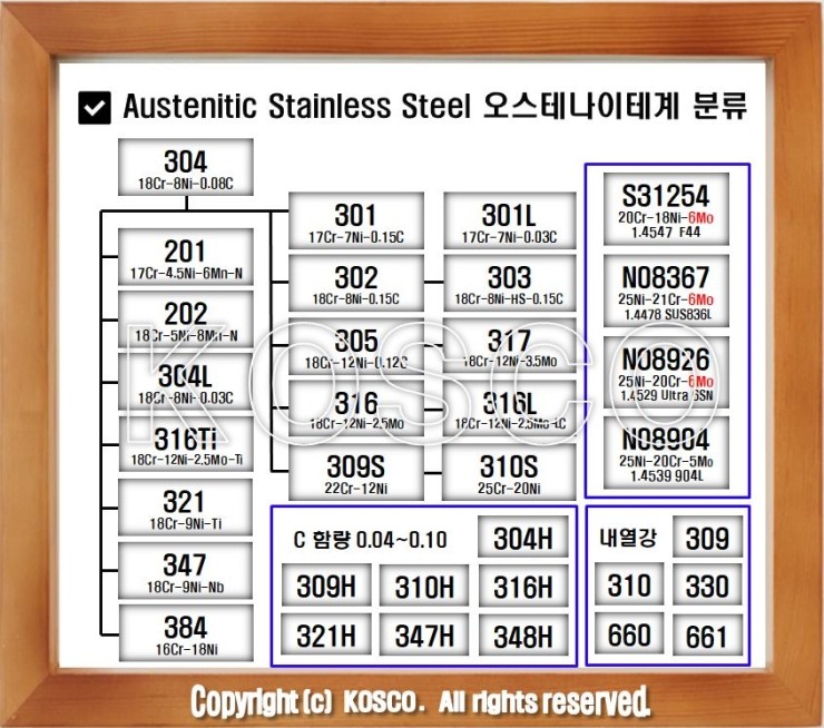 [SUS 316F SUS 316J1 SUS 316J1L 강종 특성 및 성질 비교] STS 16F STS 316J1 STS