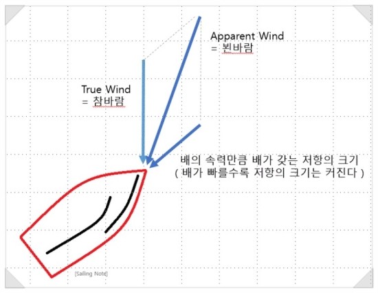 [ Sailing ] 세일트림의 기준 [ Apparent Wind ] : 네이버 블로그