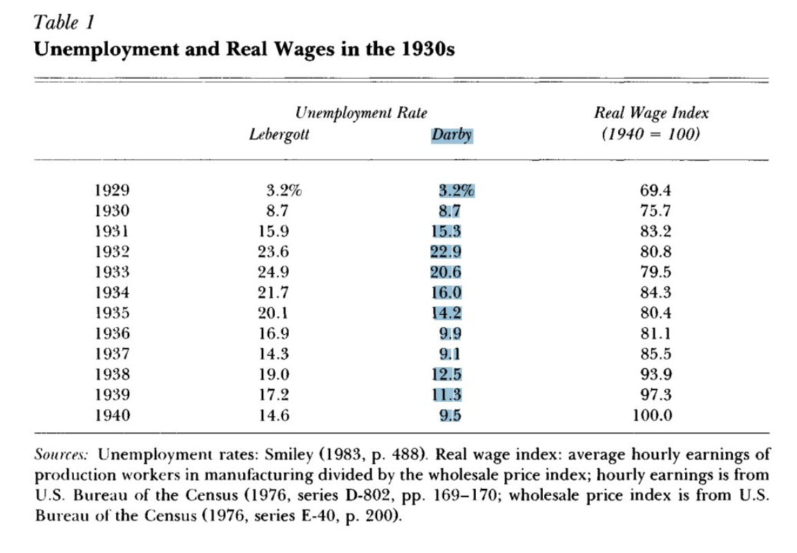 세계 대공황시의 미국 실업률 변화와 임금변화<= 실업율이 오르면서 평균 임금이 오른것으로 나옴(저소득층이 해고 당해서인 듯) : 네이버  블로그