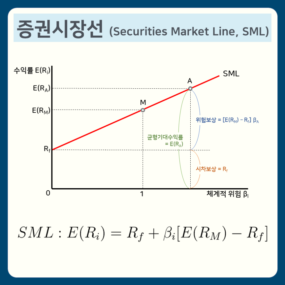 자산의 가치를 평가해보자, CAPM과 APT! : 네이버 블로그