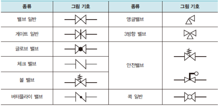 배관의 도시기호 / 밸브의 종류 : 네이버 블로그