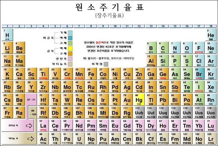 주기율표 4가지 (한글,한국어 포함) 원소의 종류 : 네이버 블로그