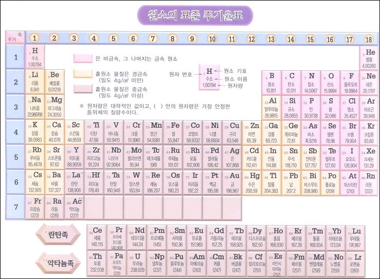 주기율표 4가지 (한글,한국어 포함) 원소의 종류 : 네이버 블로그