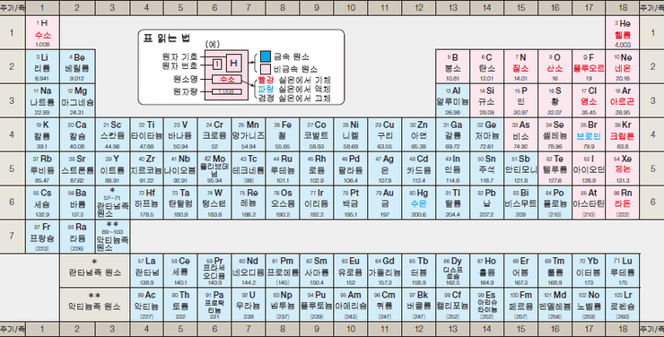 주기율표 4가지 (한글,한국어 포함) 원소의 종류 : 네이버 블로그