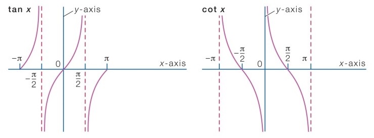 tan함수와 cot함수 그래프 그리기 (탄젠트함수와 코탄젠트함수 그래프) : 네이버 블로그