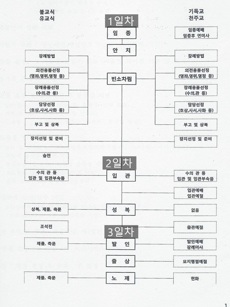 섬김장례 이미지