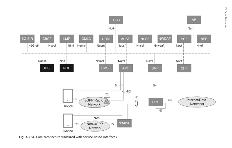 5G] 5G Core Networks: Powering Digitalization - 3.2, 3.3 Service