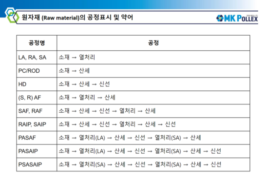 원자재 (Raw material)의 공정표시 및 약어 : 네이버 블로그