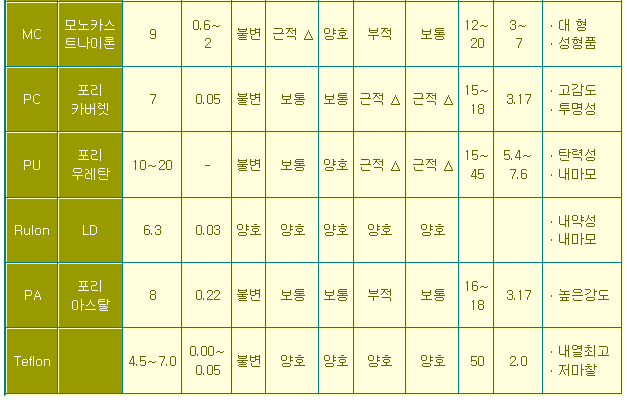플라스틱 물성표 (UHMW, PE, PP, PVC, ABS, PS, MA, 6N, MC, PC, PU, Ruion, PA ...