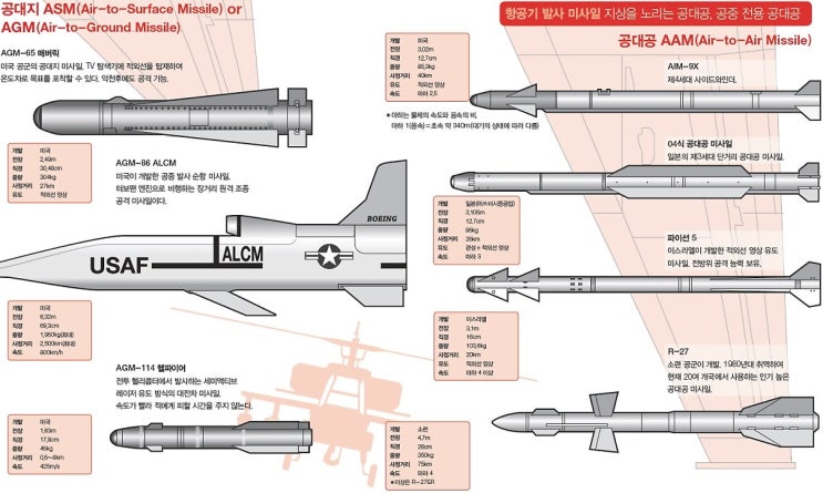 10분 만에 정리하는 미사일의 종류와 명칭 : 네이버 블로그