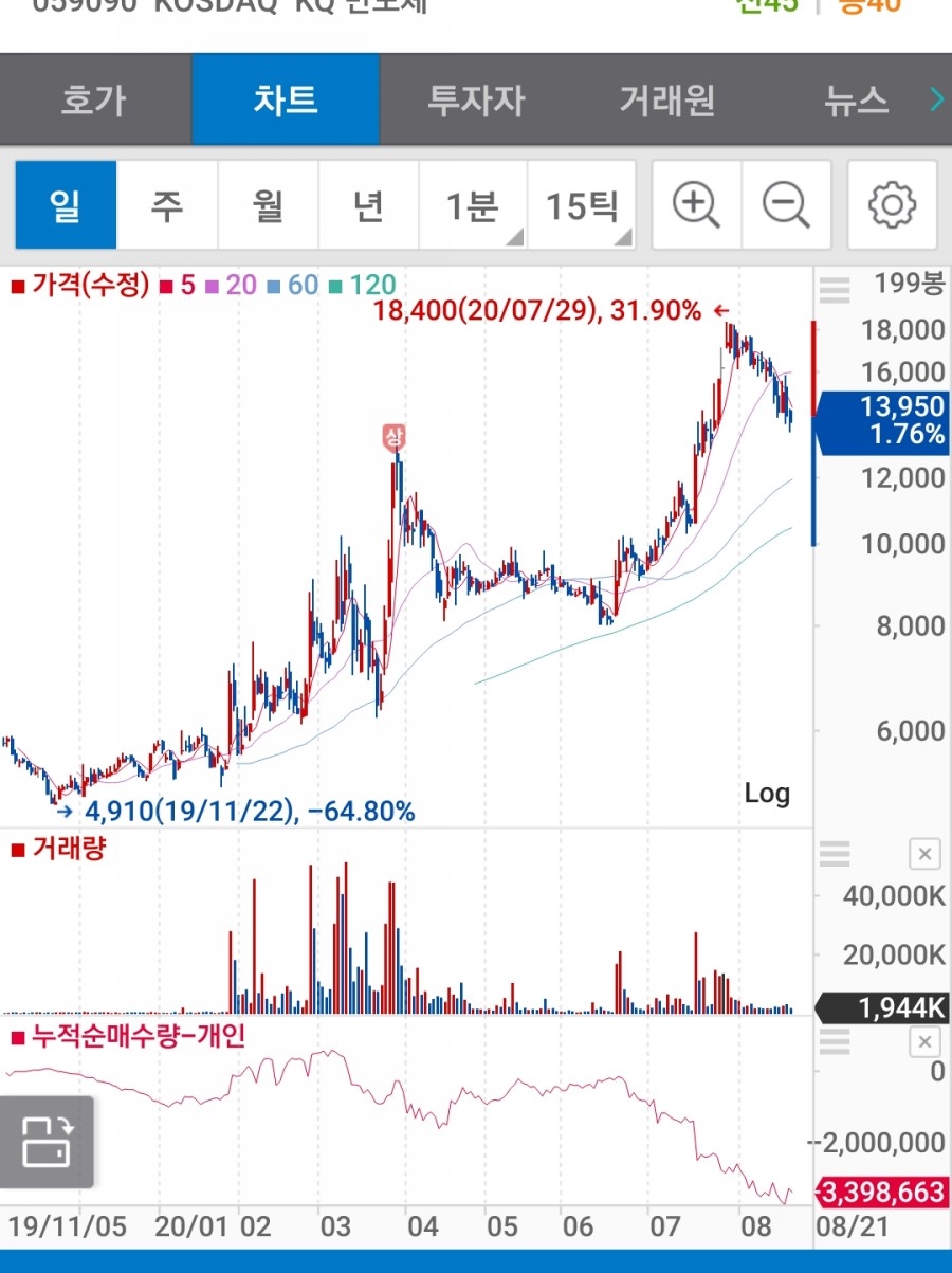 주식 차트 설정하는 유용한 팁 : 네이버 블로그
