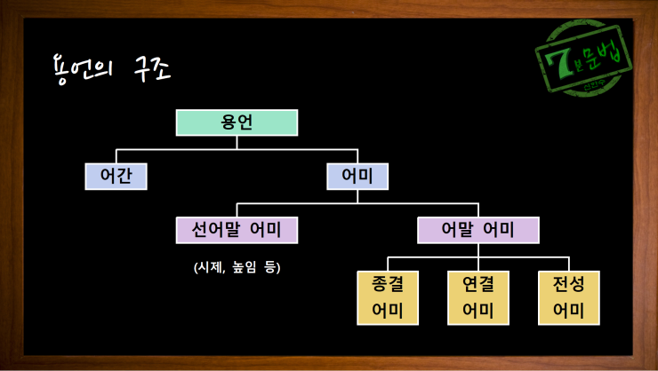 [7분 문법] 품사 - 용언 - 어간과 어미 : 네이버 블로그
