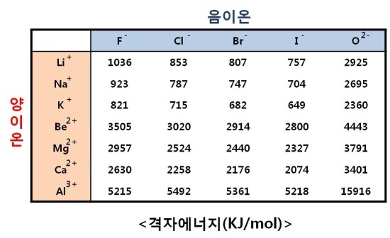 격자엔탈피, 표준생성엔탈피, 결합엔탈피 : 네이버 블로그